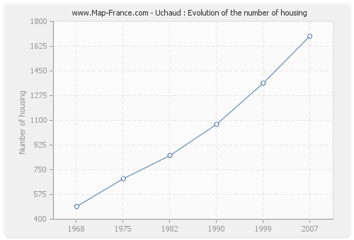 Uchaud : Evolution of the number of housing