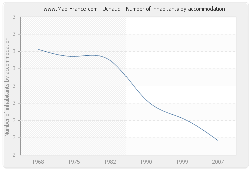 Uchaud : Number of inhabitants by accommodation