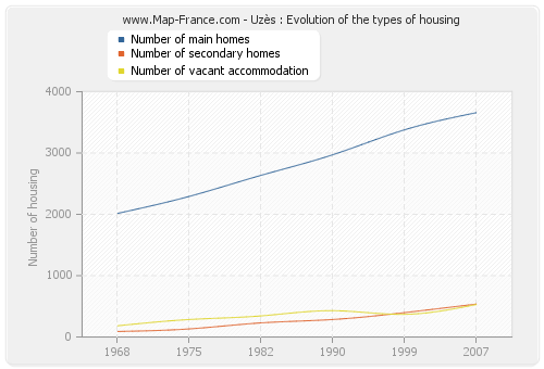 Uzès : Evolution of the types of housing