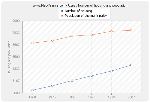 Uzès : Number of housing and population