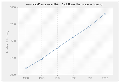 Uzès : Evolution of the number of housing