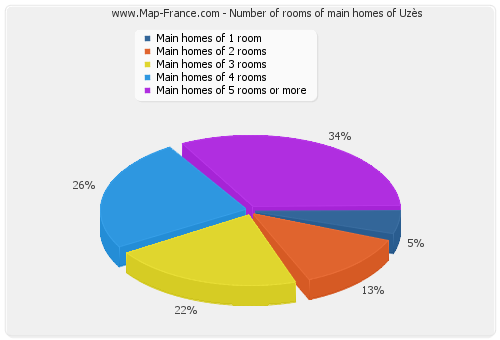 Number of rooms of main homes of Uzès