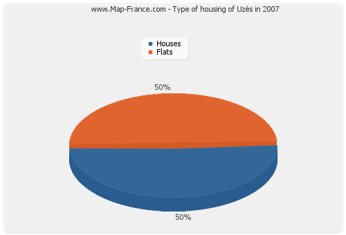 Type of housing of Uzès in 2007