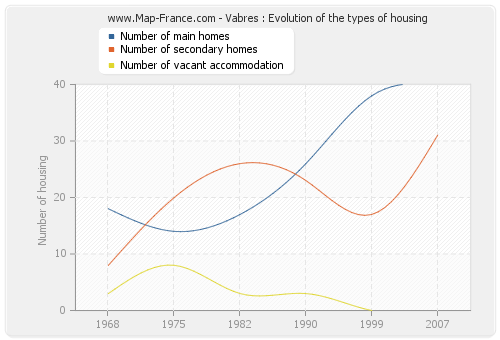 Vabres : Evolution of the types of housing