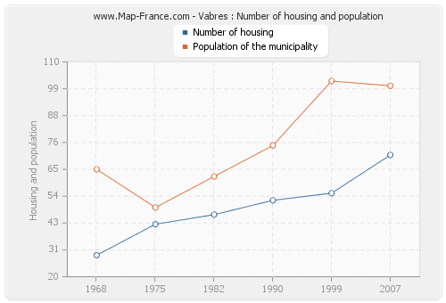 Vabres : Number of housing and population