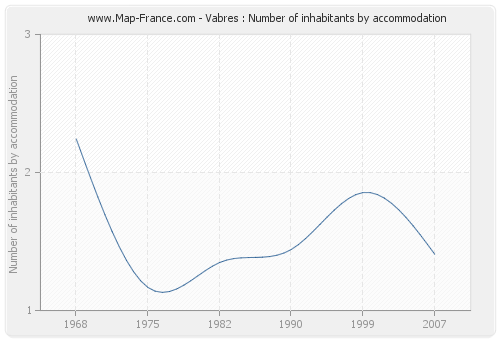 Vabres : Number of inhabitants by accommodation