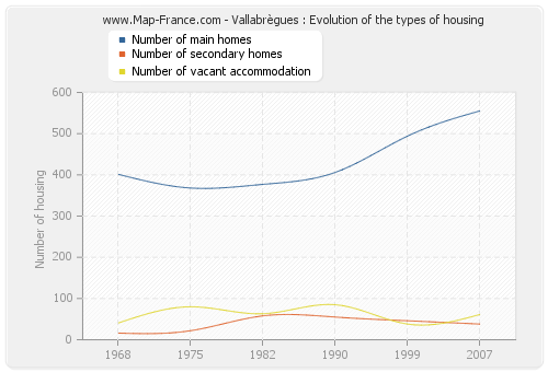 Vallabrègues : Evolution of the types of housing