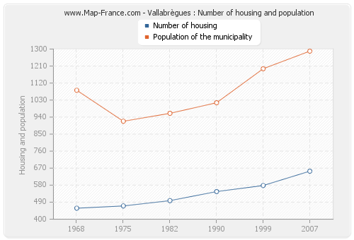 Vallabrègues : Number of housing and population