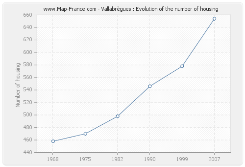 Vallabrègues : Evolution of the number of housing