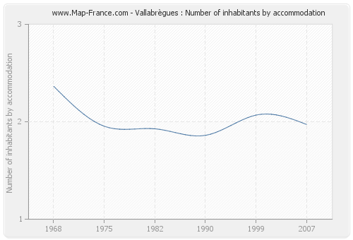 Vallabrègues : Number of inhabitants by accommodation