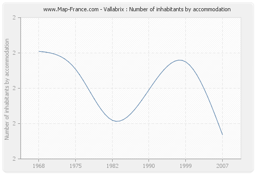 Vallabrix : Number of inhabitants by accommodation