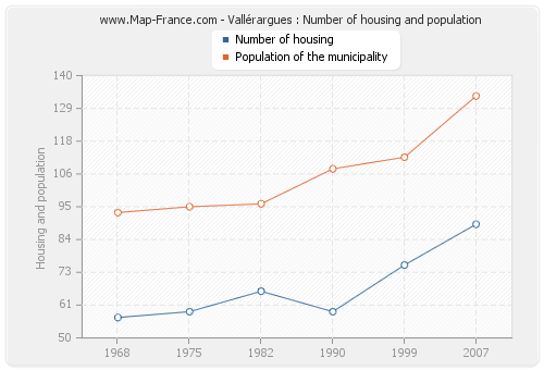 Vallérargues : Number of housing and population