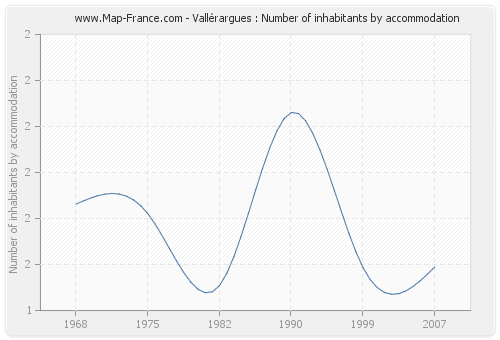 Vallérargues : Number of inhabitants by accommodation