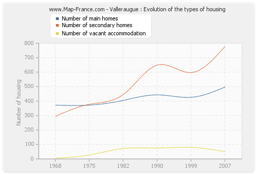 Valleraugue : Evolution of the types of housing