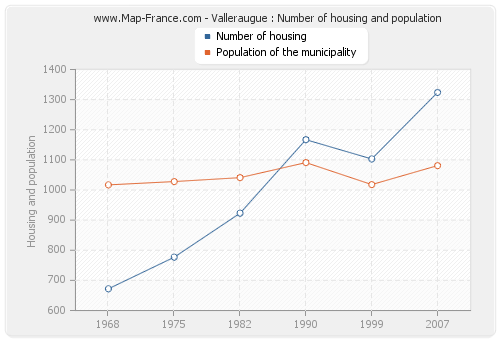 Valleraugue : Number of housing and population