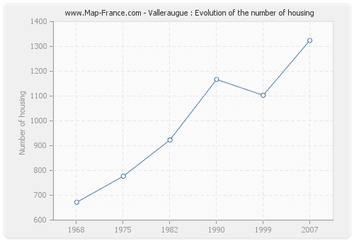 Valleraugue : Evolution of the number of housing
