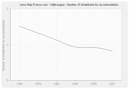 Valleraugue : Number of inhabitants by accommodation