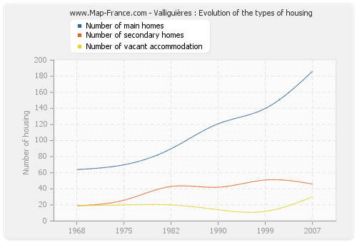 Valliguières : Evolution of the types of housing