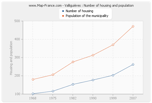 Valliguières : Number of housing and population