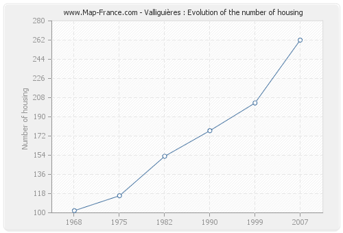 Valliguières : Evolution of the number of housing
