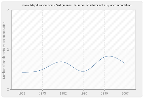 Valliguières : Number of inhabitants by accommodation
