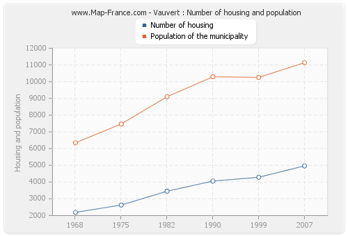 Vauvert : Number of housing and population