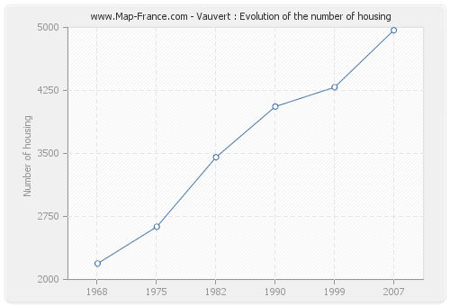 Vauvert : Evolution of the number of housing