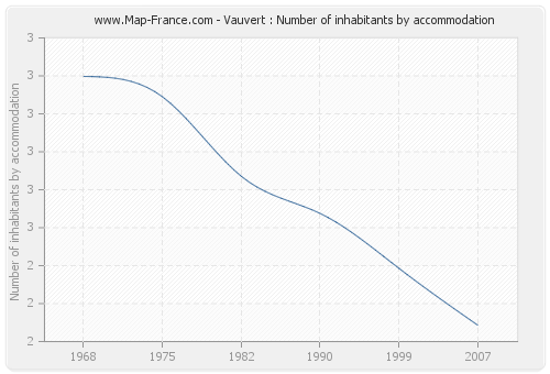 Vauvert : Number of inhabitants by accommodation