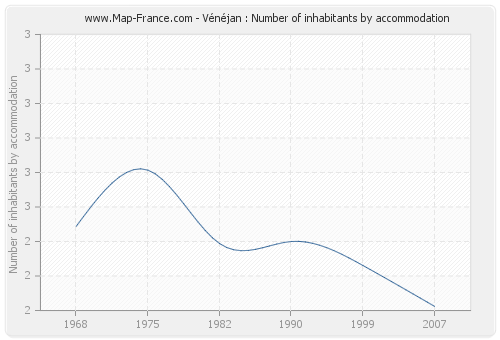 Vénéjan : Number of inhabitants by accommodation