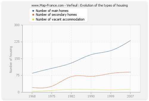 Verfeuil : Evolution of the types of housing