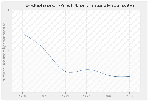 Verfeuil : Number of inhabitants by accommodation