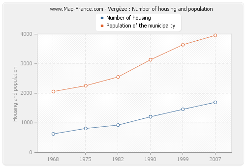 Vergèze : Number of housing and population