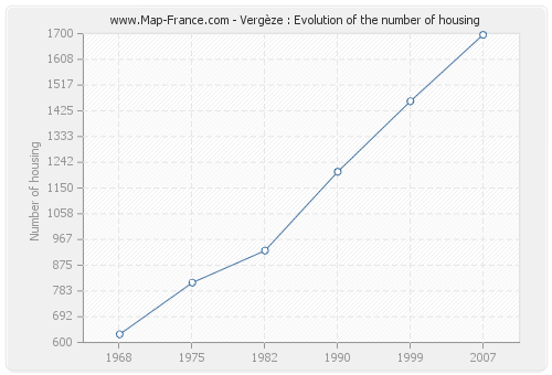 Vergèze : Evolution of the number of housing
