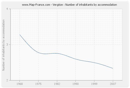Vergèze : Number of inhabitants by accommodation