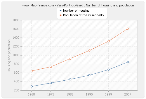 Vers-Pont-du-Gard : Number of housing and population