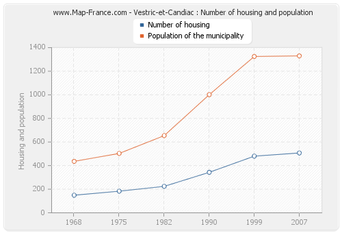Vestric-et-Candiac : Number of housing and population