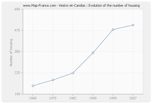 Vestric-et-Candiac : Evolution of the number of housing