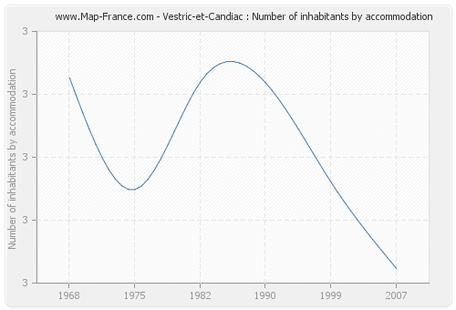 Vestric-et-Candiac : Number of inhabitants by accommodation