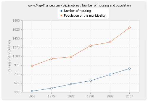 Vézénobres : Number of housing and population