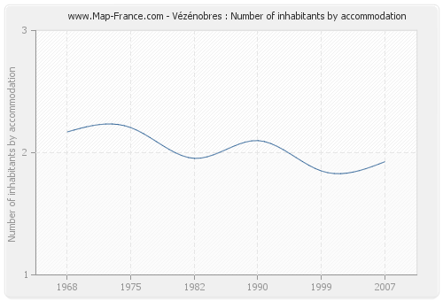 Vézénobres : Number of inhabitants by accommodation