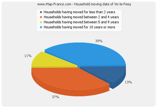 Household moving date of Vic-le-Fesq