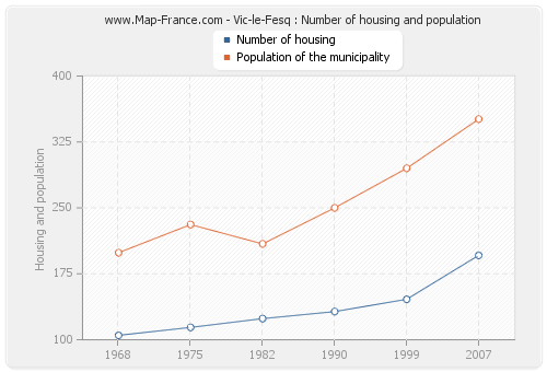 Vic-le-Fesq : Number of housing and population