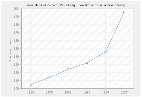 Vic-le-Fesq : Evolution of the number of housing