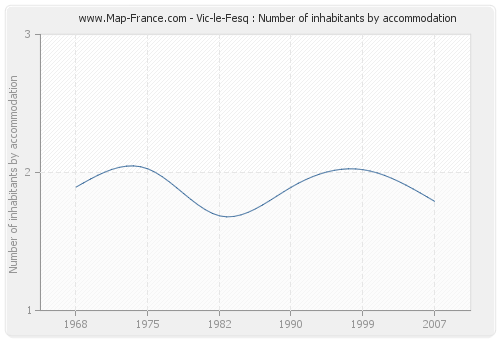 Vic-le-Fesq : Number of inhabitants by accommodation