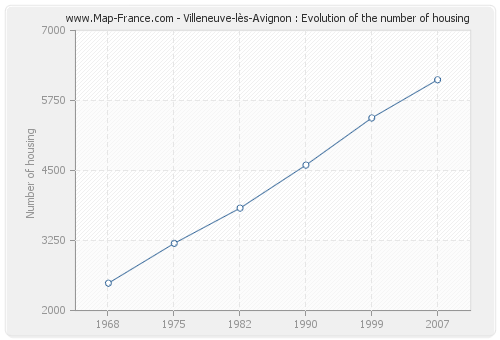 Villeneuve-lès-Avignon : Evolution of the number of housing