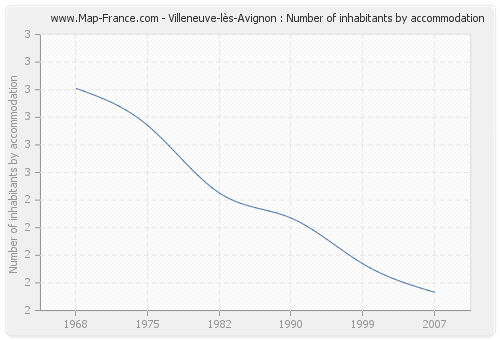 Villeneuve-lès-Avignon : Number of inhabitants by accommodation