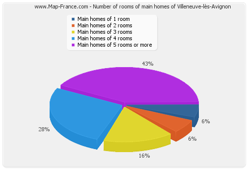 Number of rooms of main homes of Villeneuve-lès-Avignon