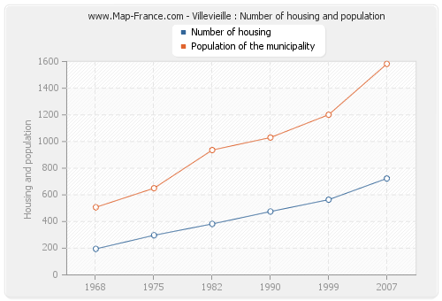 Villevieille : Number of housing and population