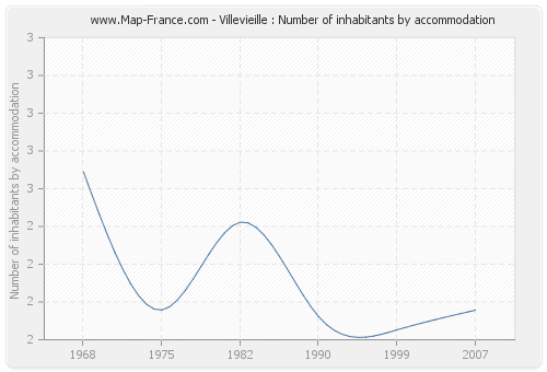 Villevieille : Number of inhabitants by accommodation