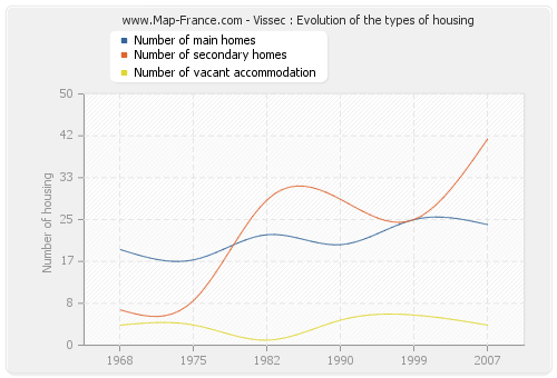 Vissec : Evolution of the types of housing